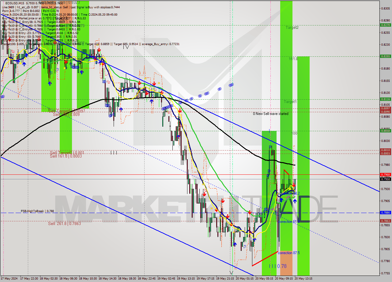 EOSUSD M15 Analysis EOSUSD M15 Signal