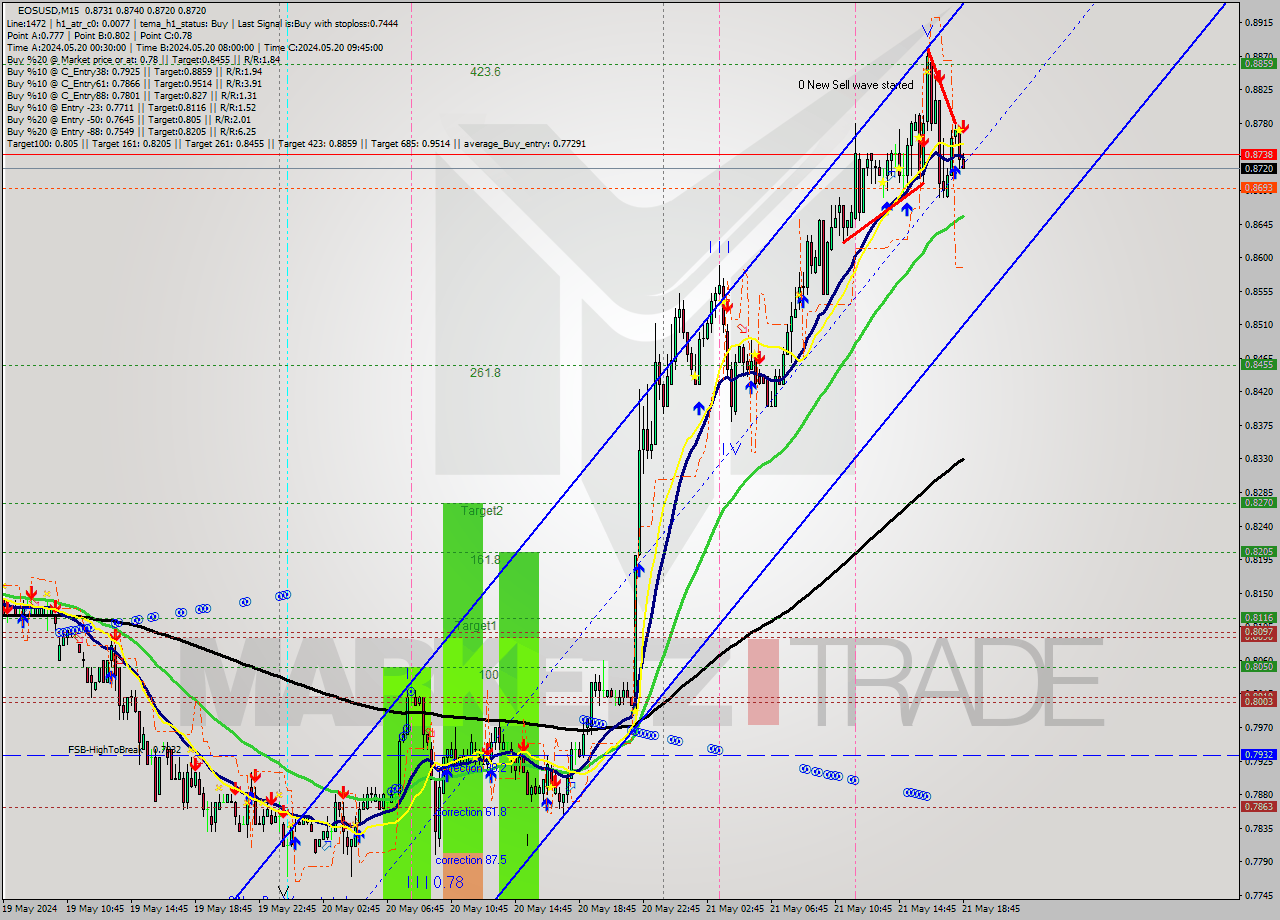 EOSUSD M15 Analysis EOSUSD M15 Signal