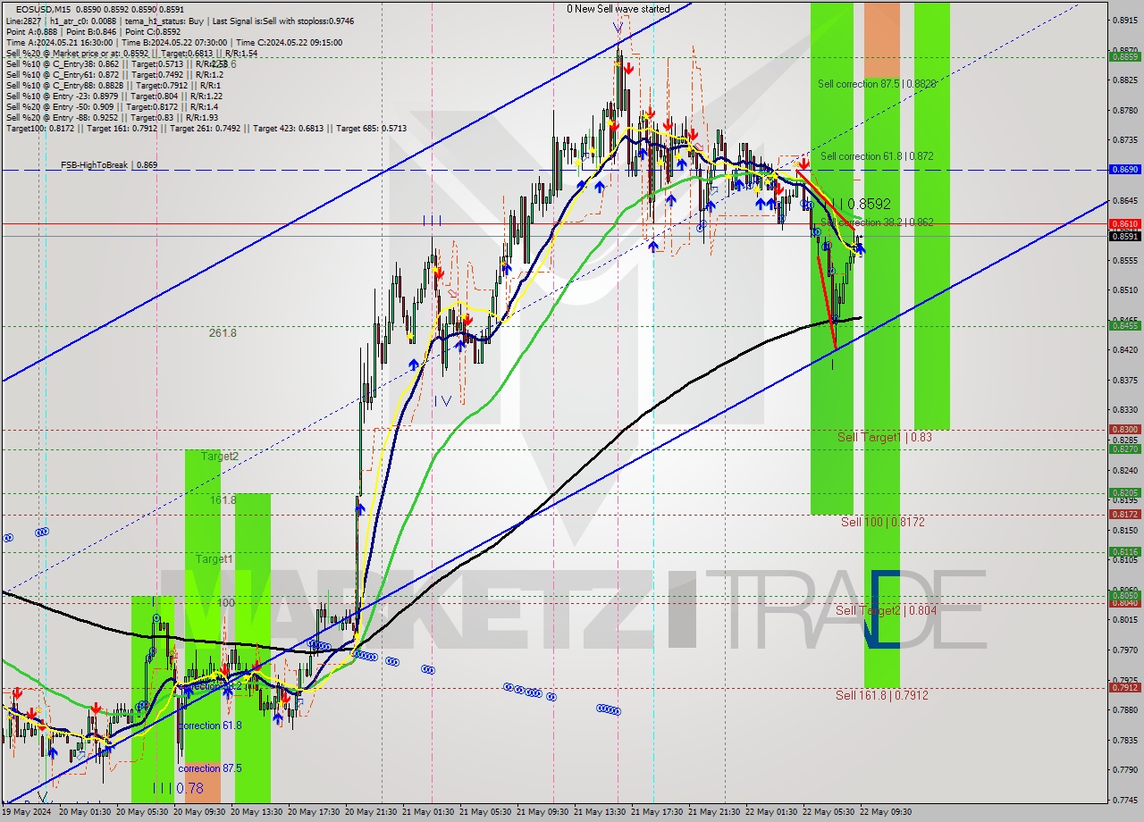 EOSUSD M15 Analysis EOSUSD M15 Signal
