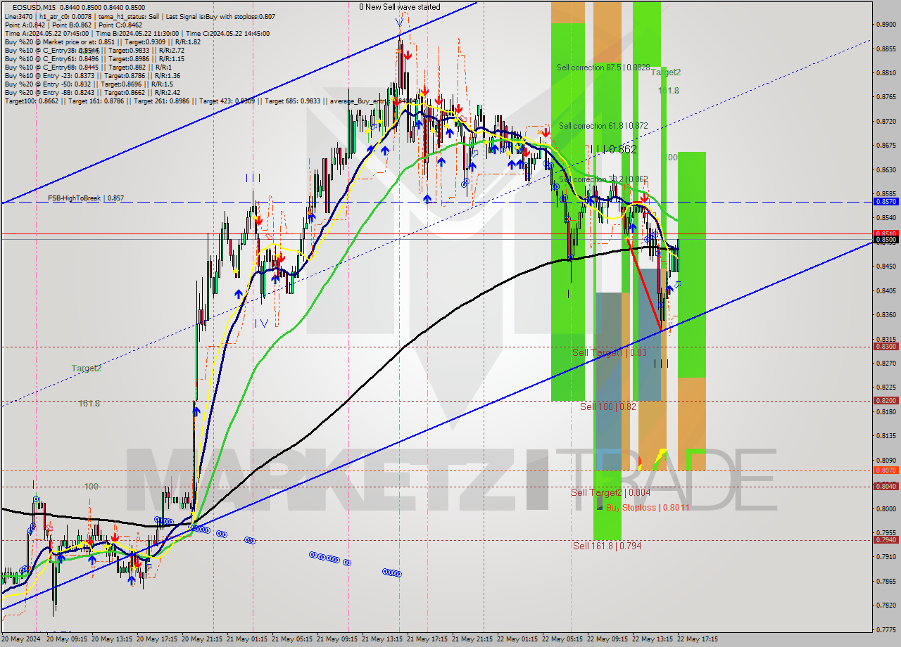 EOSUSD M15 Analysis EOSUSD M15 Signal