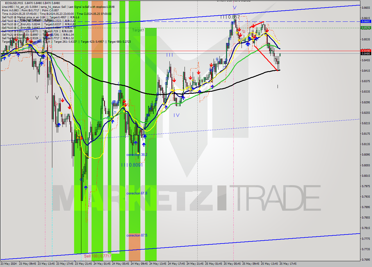 EOSUSD M15 Analysis EOSUSD M15 Signal
