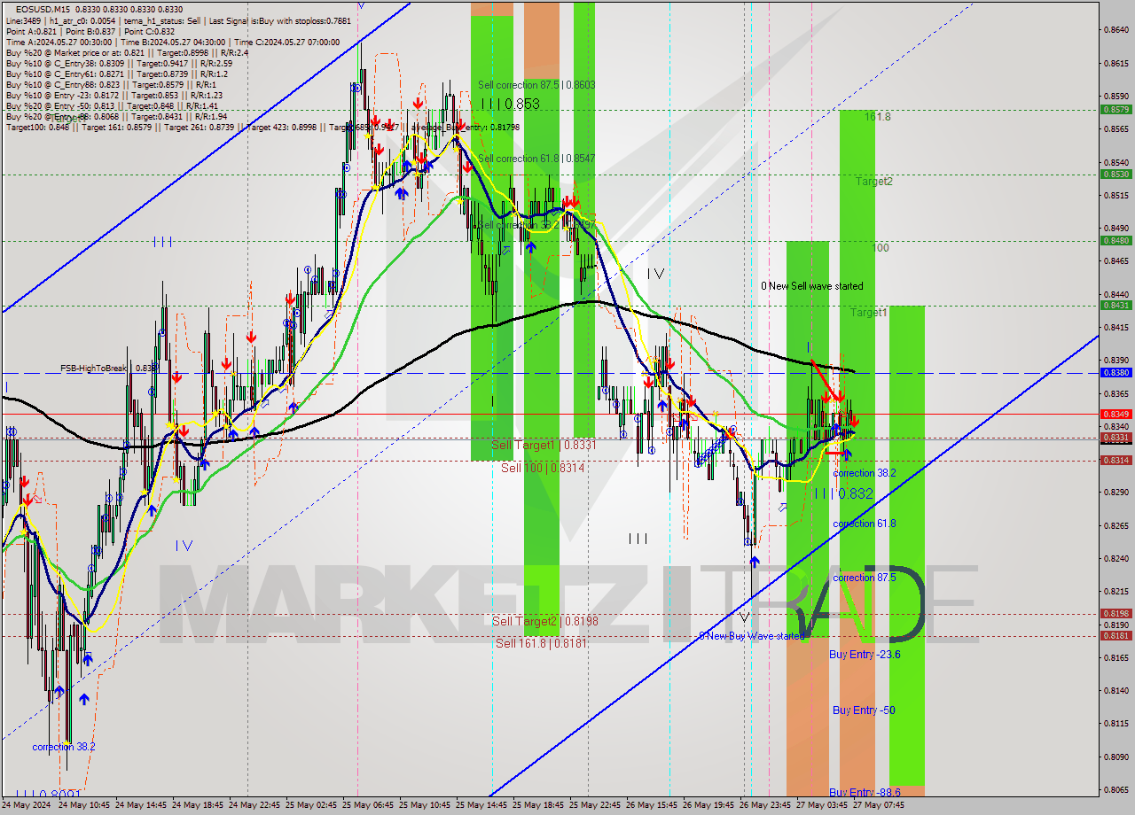 EOSUSD M15 Signal