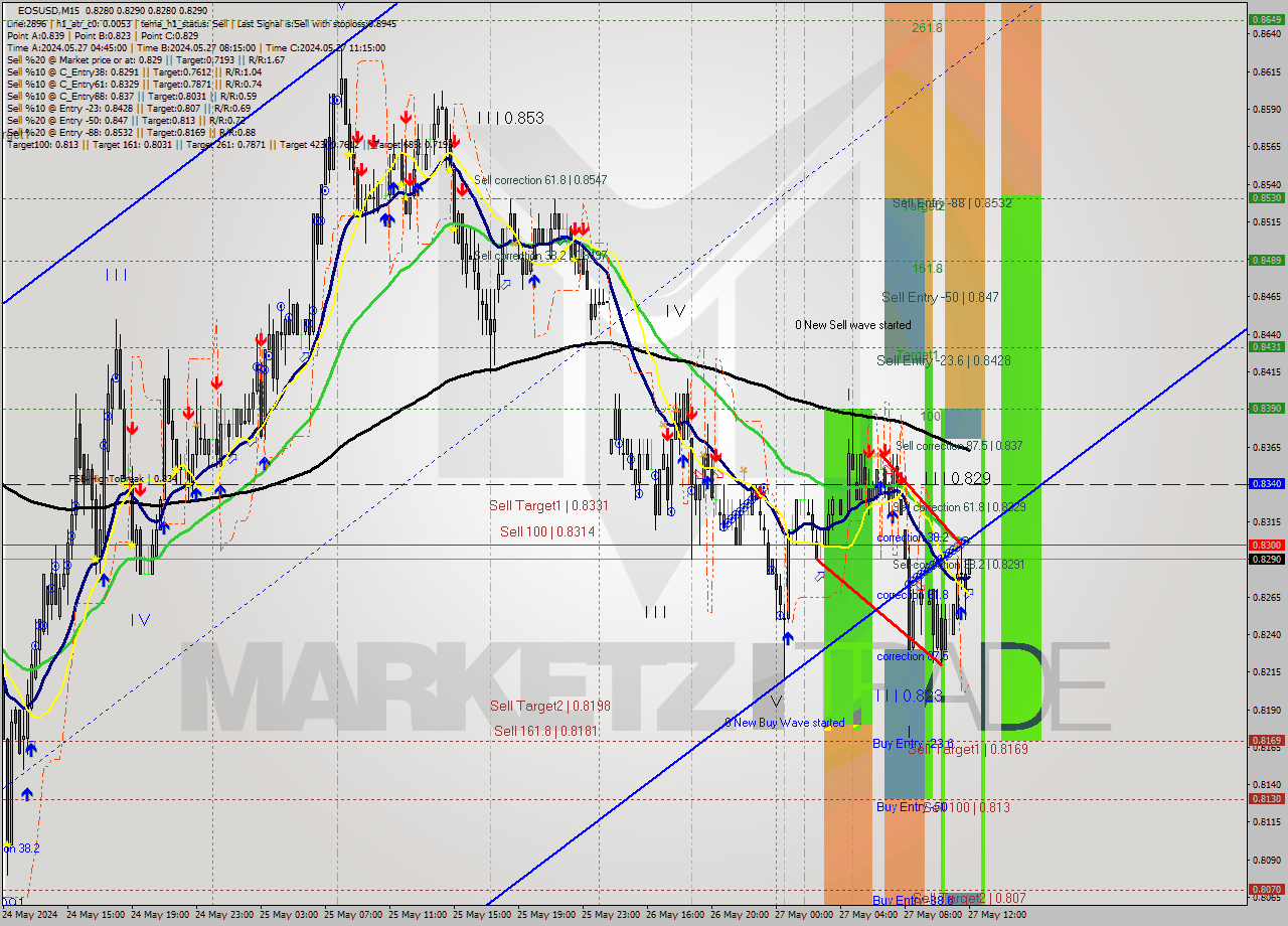 EOSUSD M15 Signal