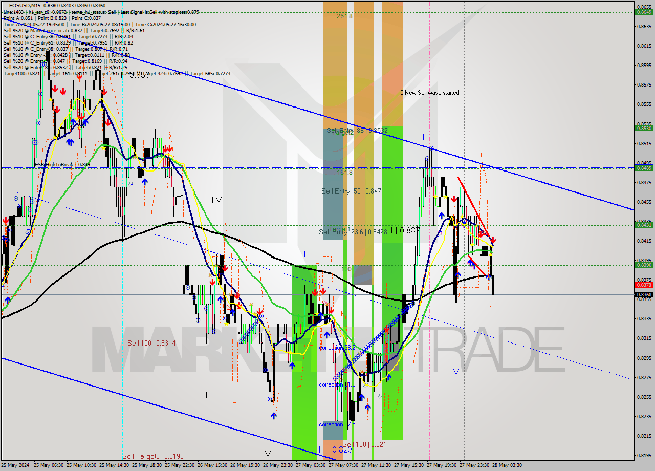 EOSUSD M15 Analysis EOSUSD M15 Signal