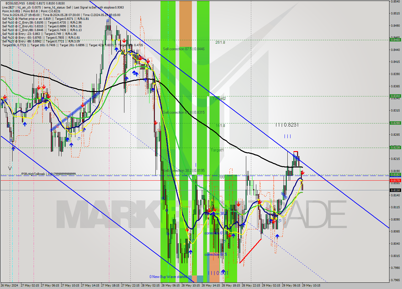 EOSUSD M15 Signal