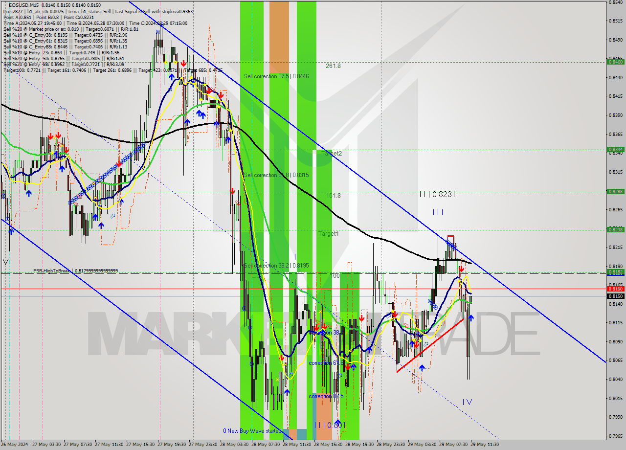 EOSUSD M15 Signal