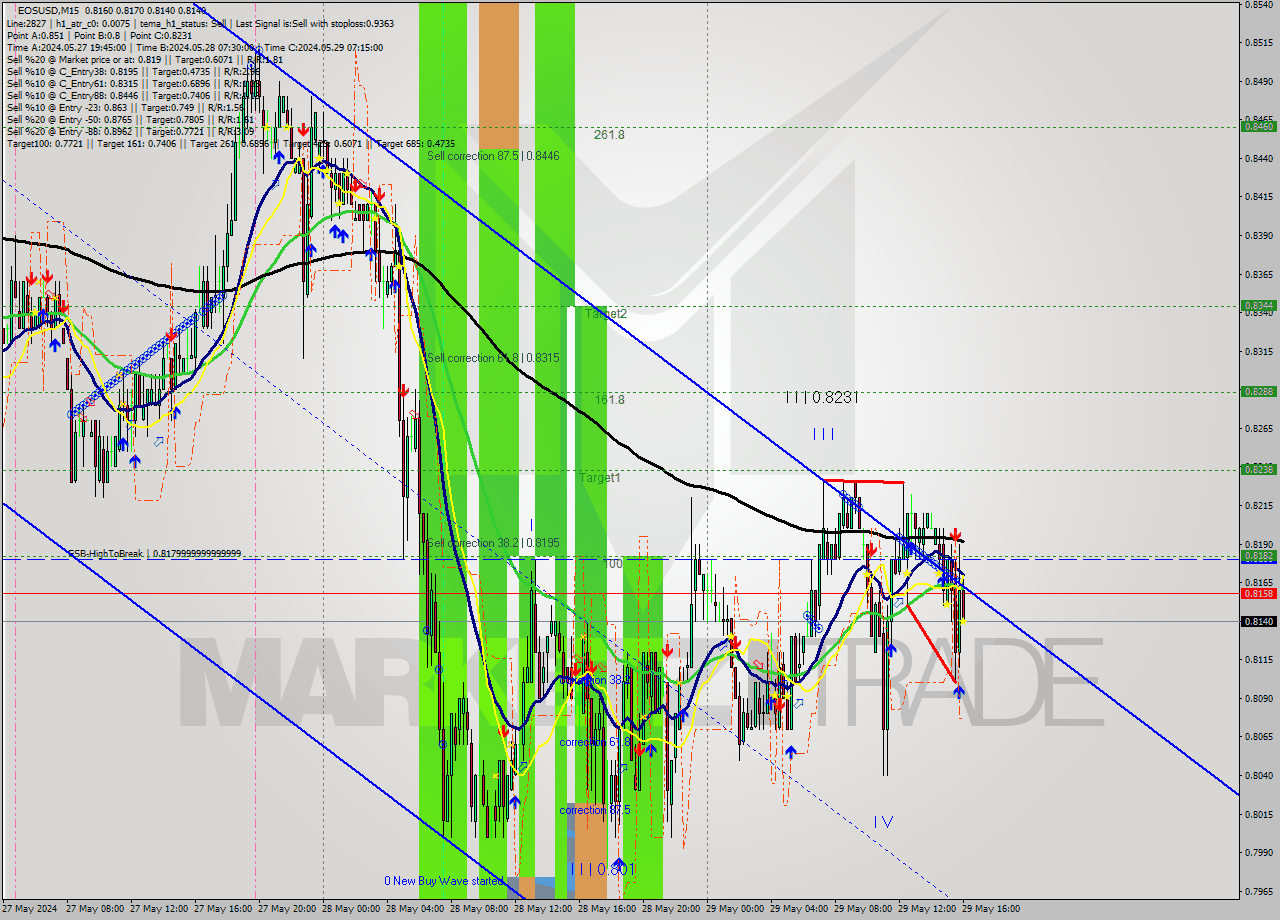 EOSUSD M15 Signal