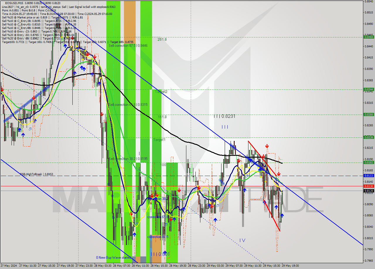 EOSUSD M15 Signal