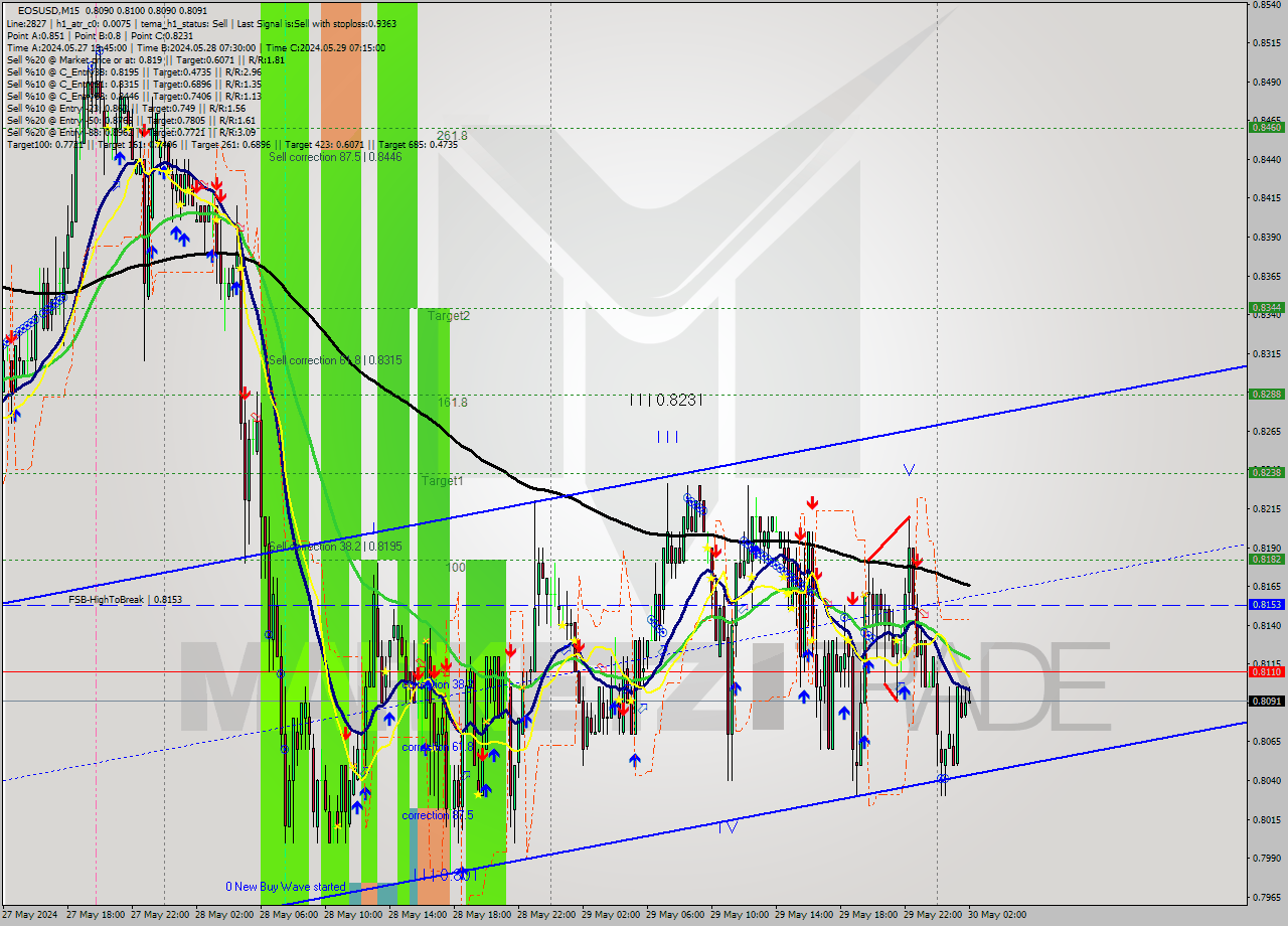 EOSUSD M15 Signal