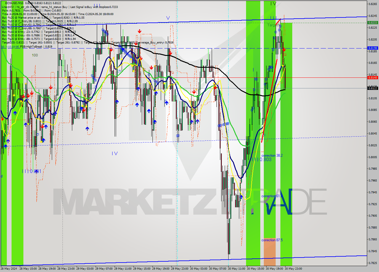 EOSUSD M15 Analysis EOSUSD M15 Signal