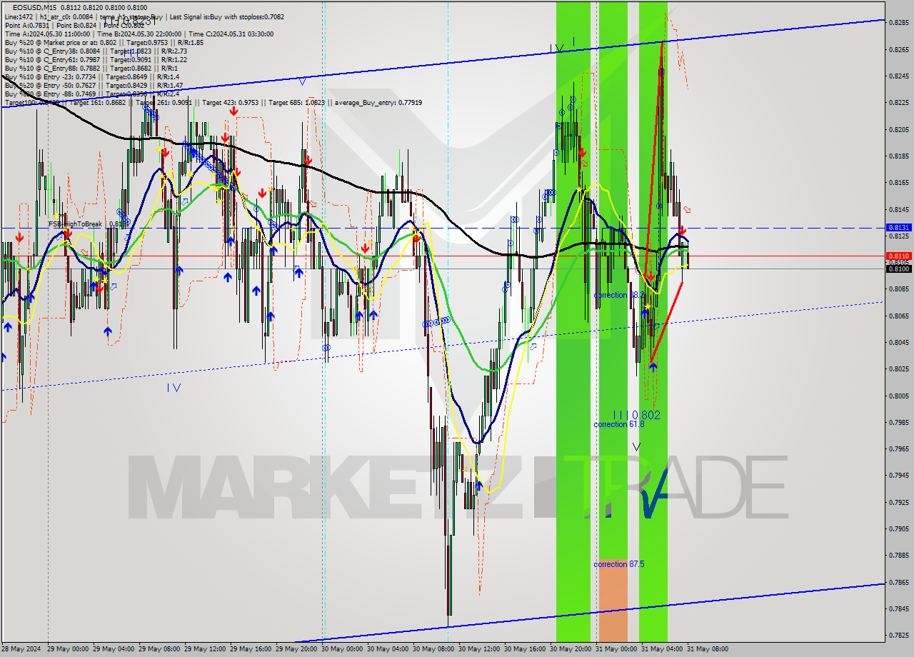 EOSUSD M15 Analysis EOSUSD M15 Signal