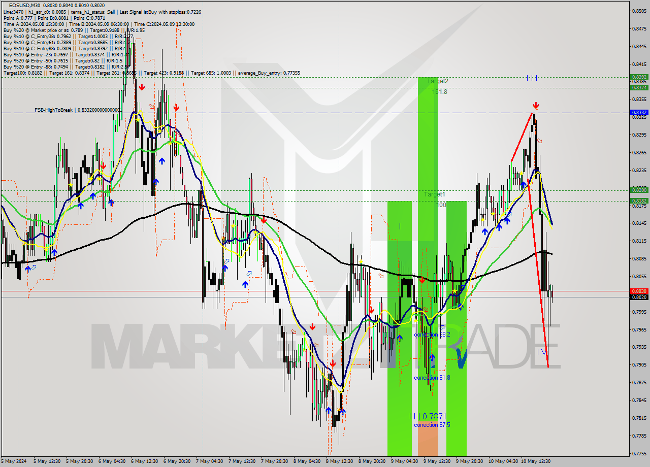 EOSUSD M30 Signal