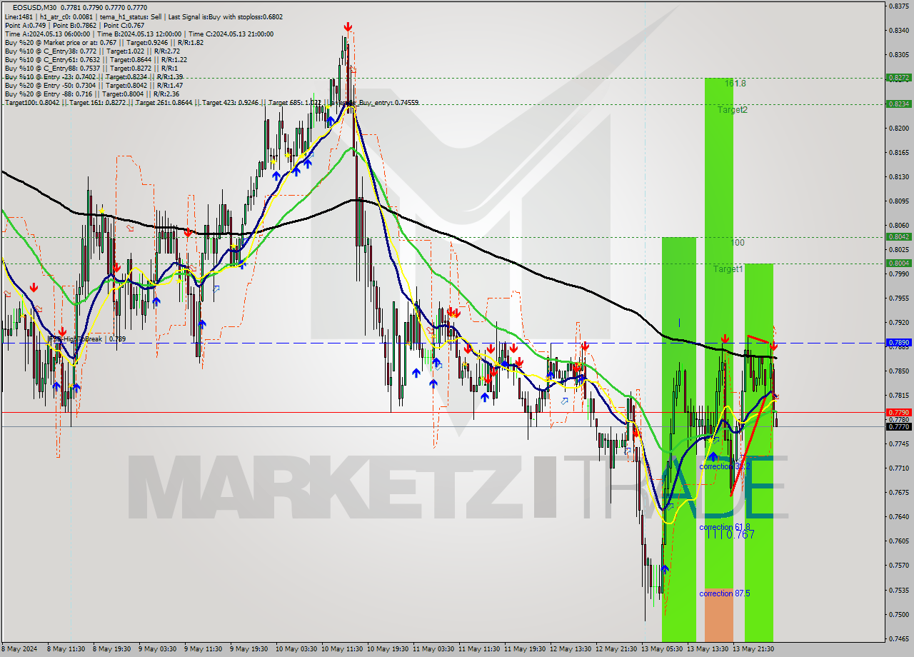 EOSUSD M30 Analysis EOSUSD M30 Signal