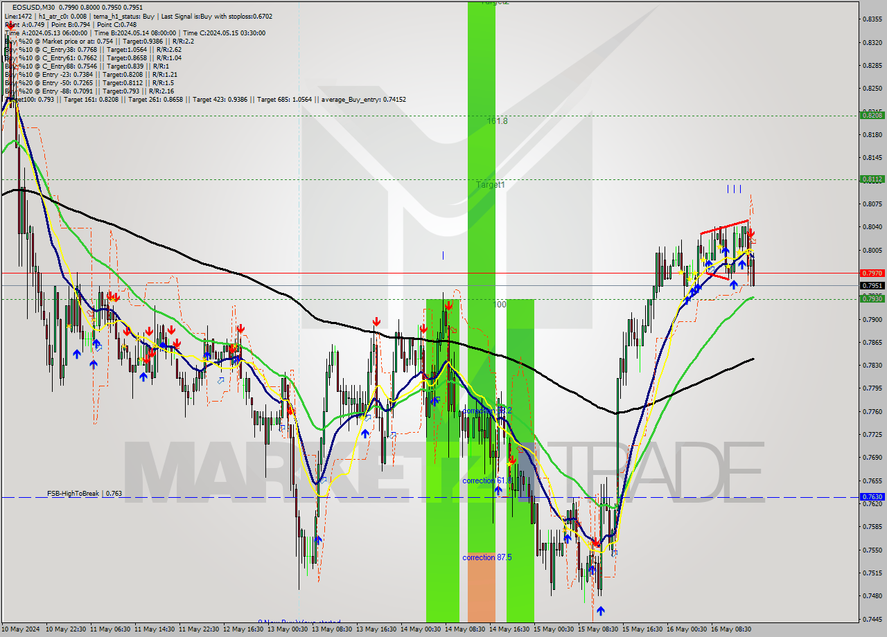 EOSUSD M30 Analysis EOSUSD M30 Signal