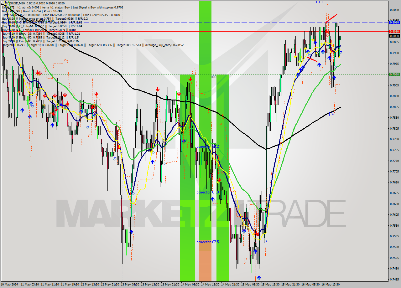 EOSUSD M30 Analysis EOSUSD M30 Signal