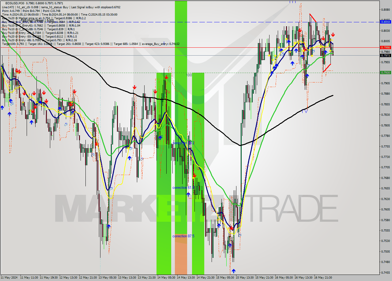 EOSUSD M30 Analysis EOSUSD M30 Signal