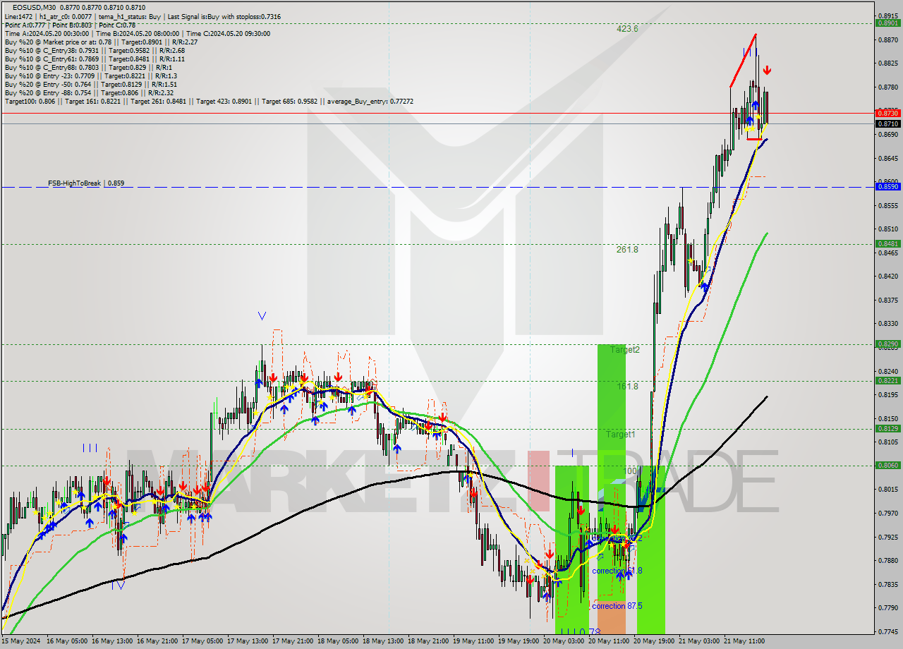 EOSUSD M30 Analysis EOSUSD M30 Signal