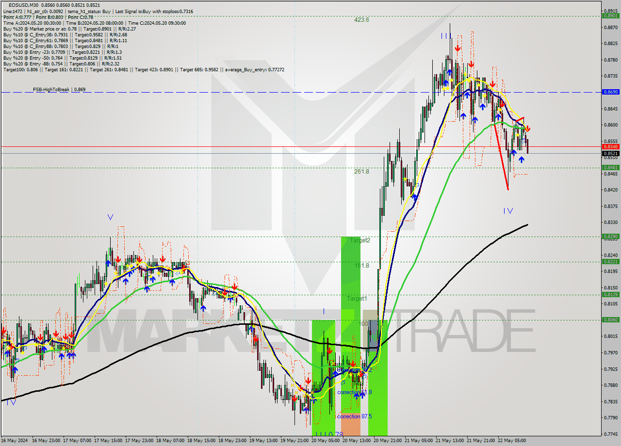 EOSUSD M30 Analysis EOSUSD M30 Signal