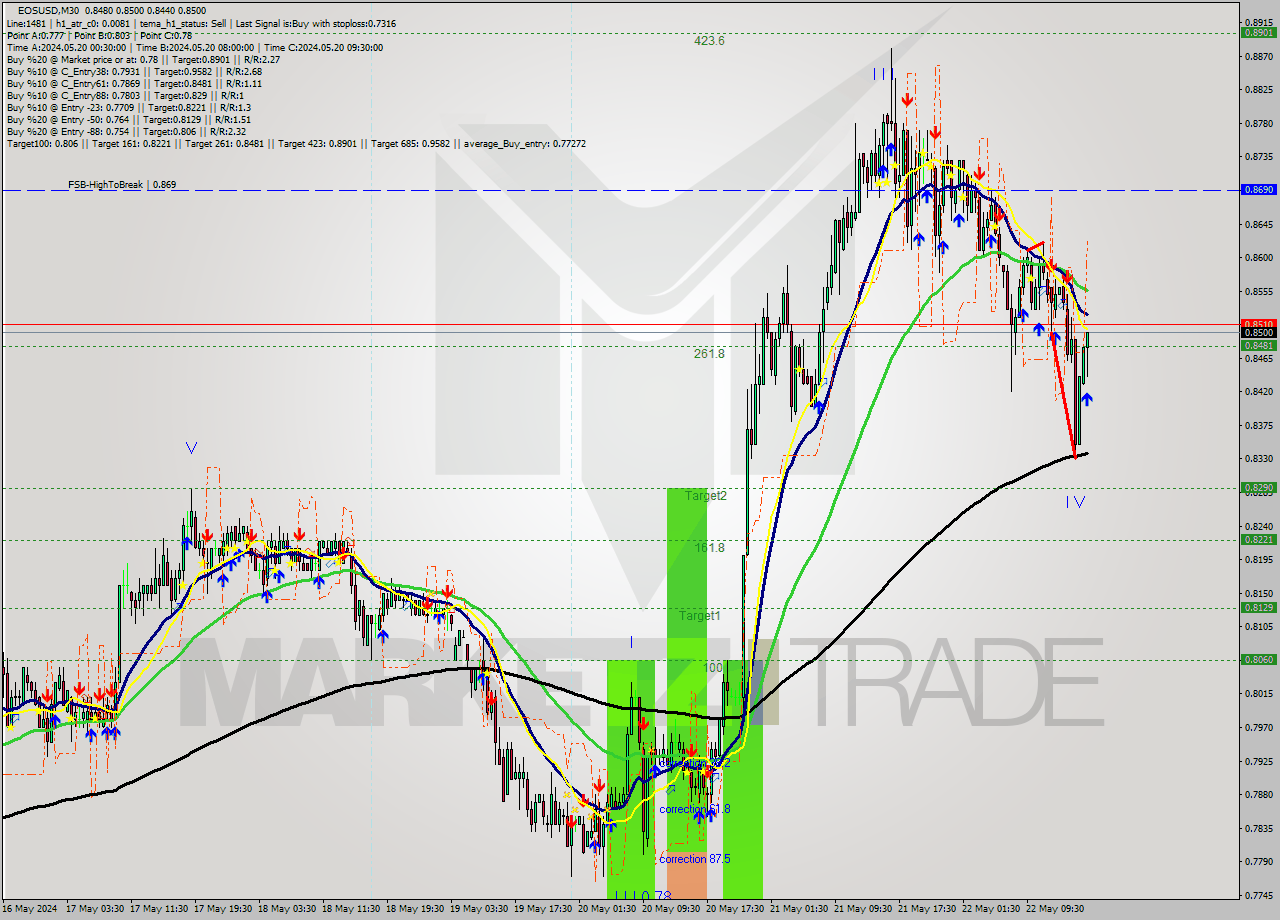 EOSUSD M30 Analysis EOSUSD M30 Signal