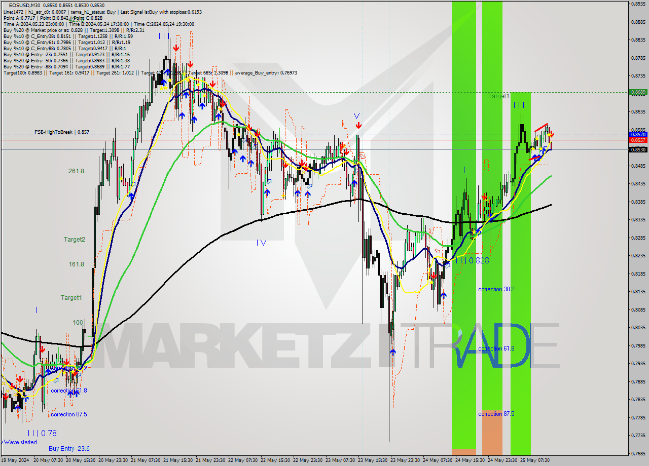 EOSUSD M30 Analysis EOSUSD M30 Signal