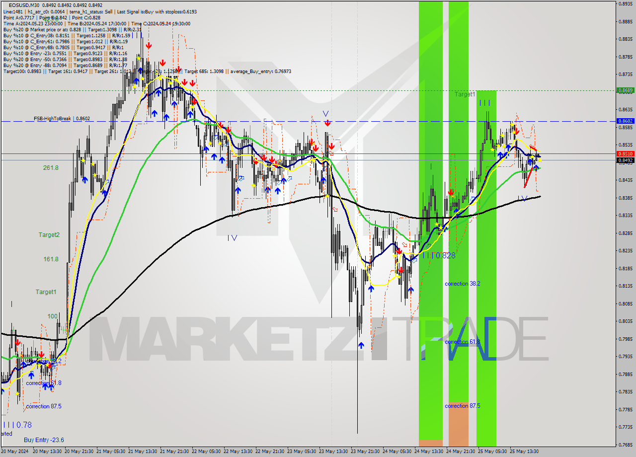 EOSUSD M30 Analysis EOSUSD M30 Signal