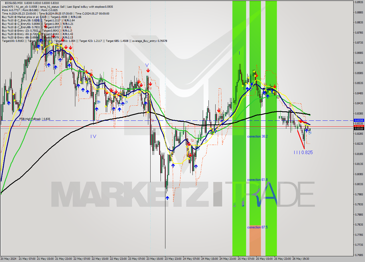 EOSUSD M30 Signal