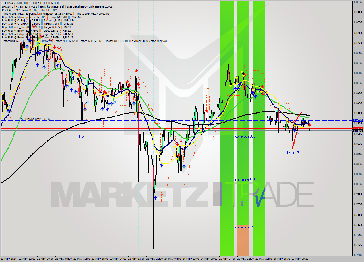 EOSUSD M30 Signal