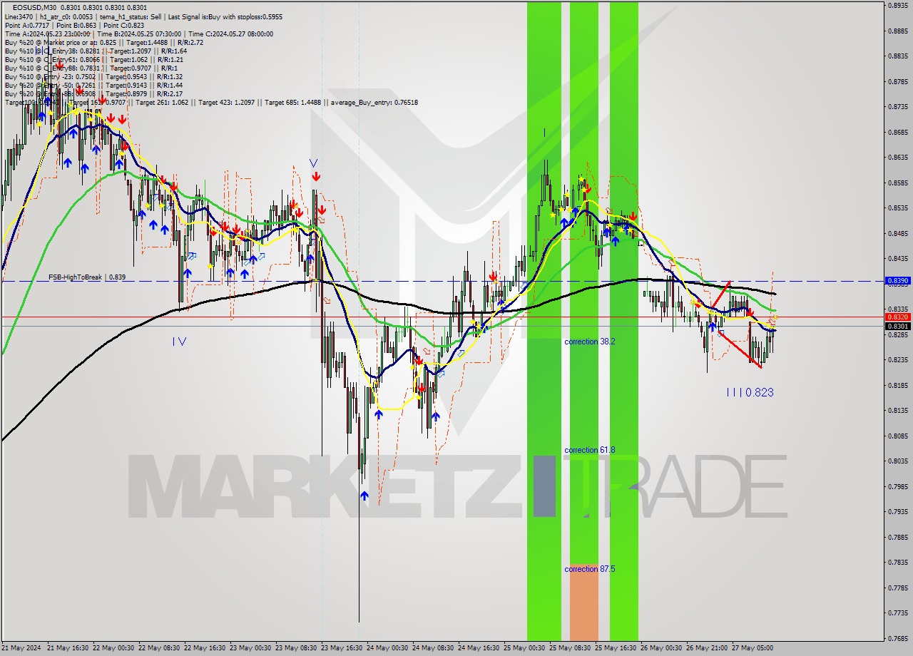 EOSUSD M30 Signal