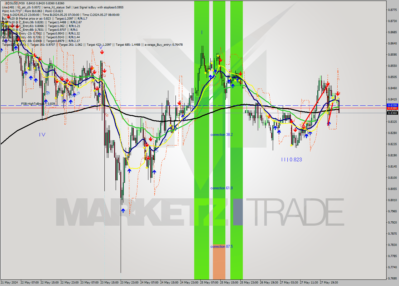 EOSUSD M30 Analysis EOSUSD M30 Signal