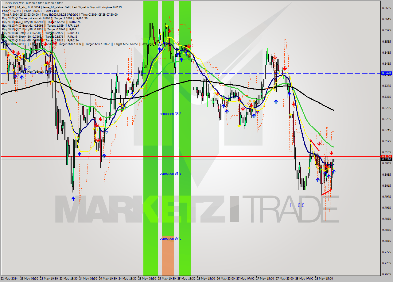 EOSUSD M30 Analysis EOSUSD M30 Signal