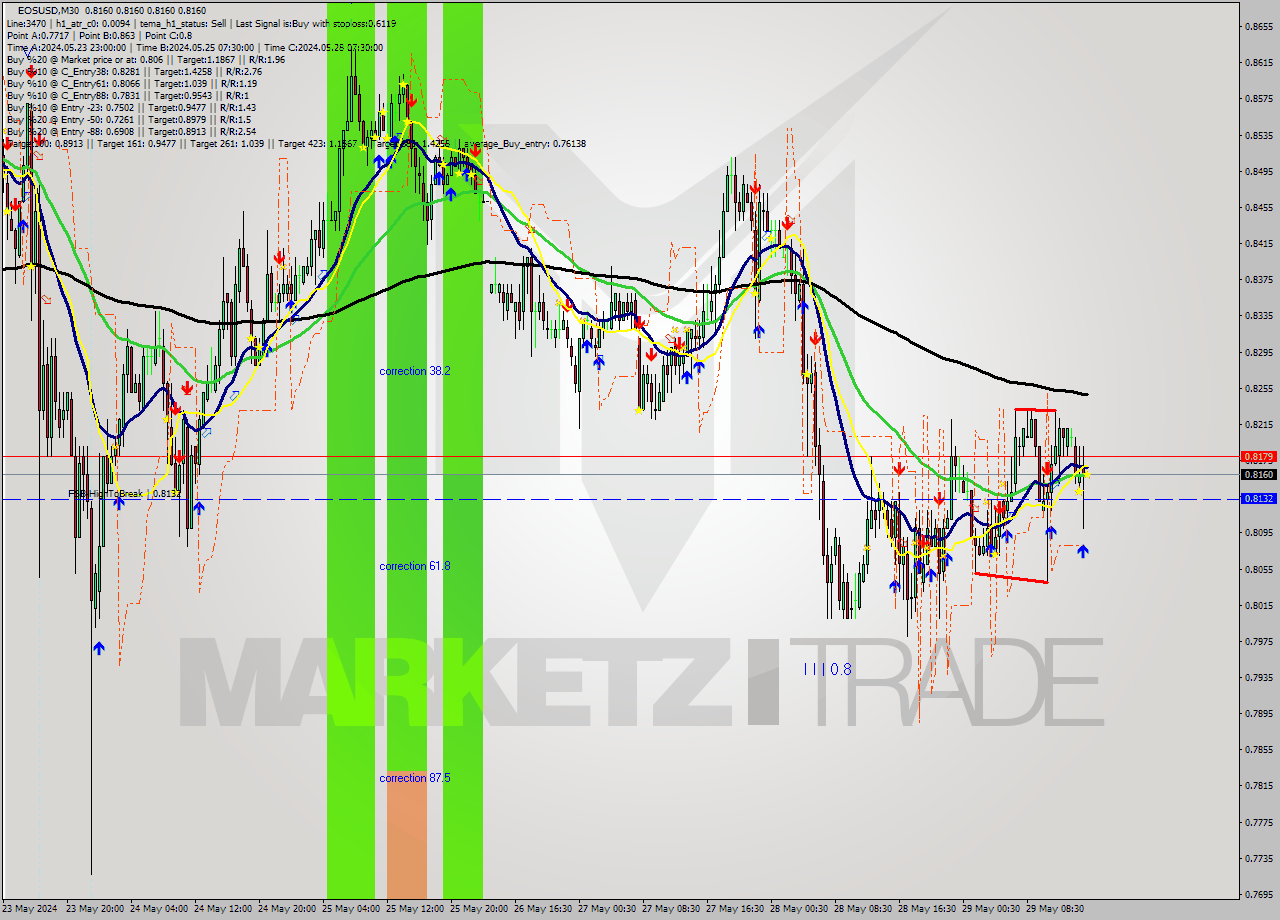 EOSUSD M30 Signal