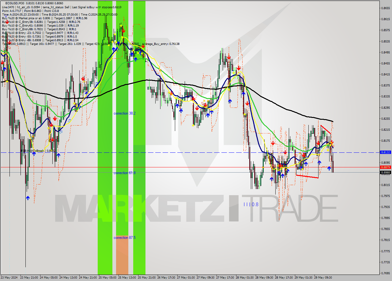 EOSUSD M30 Signal