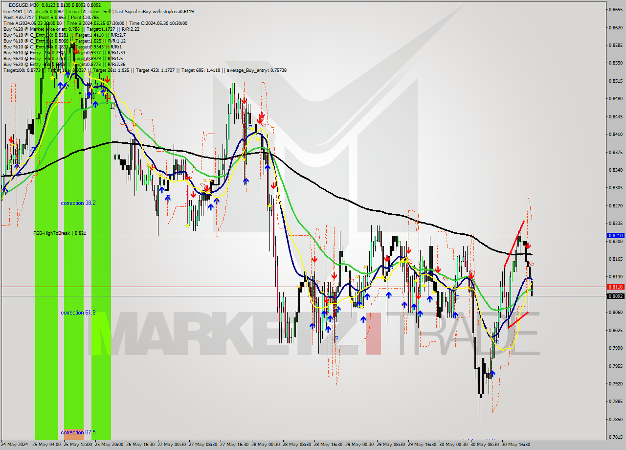 EOSUSD M30 Analysis EOSUSD M30 Signal