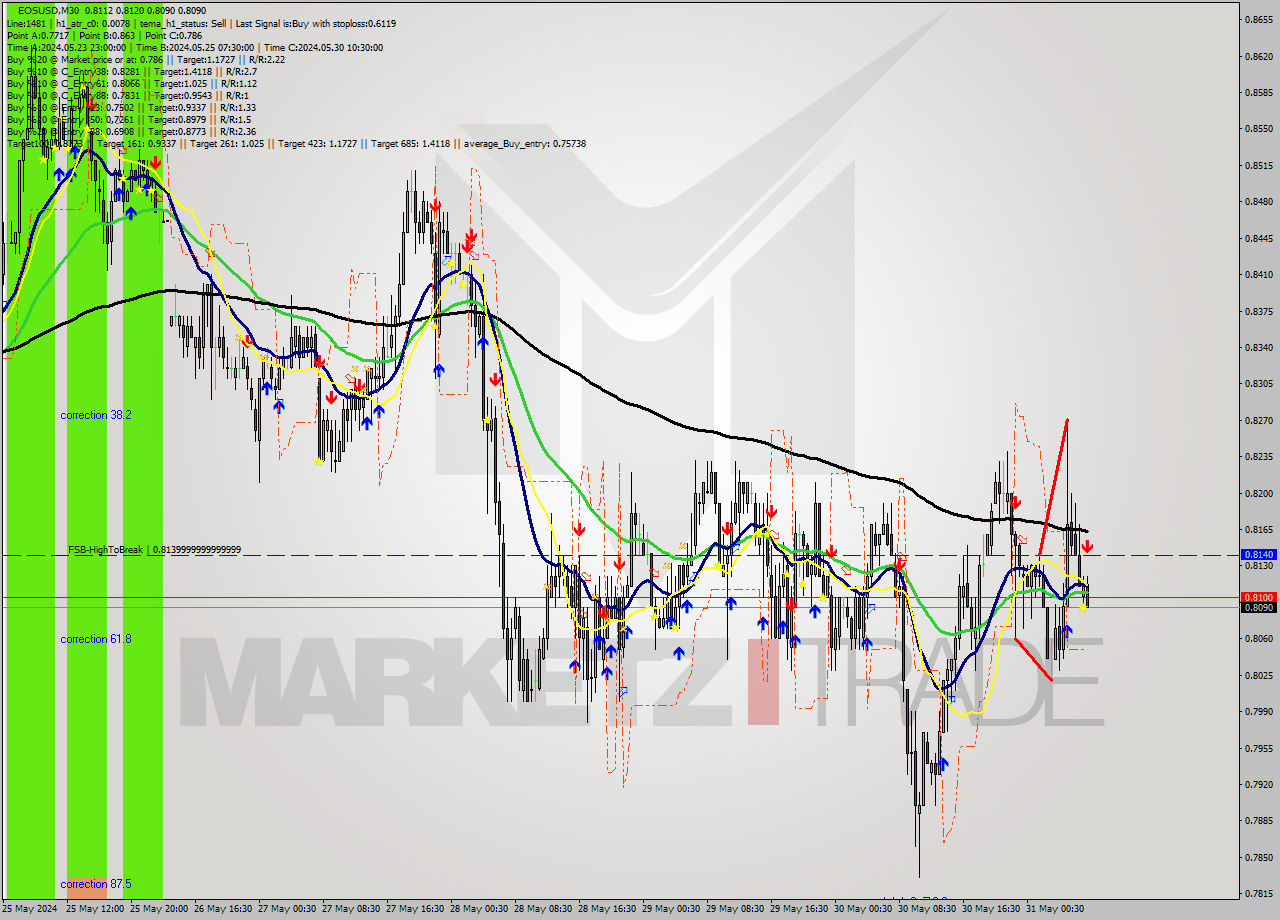 EOSUSD M30 Analysis EOSUSD M30 Signal