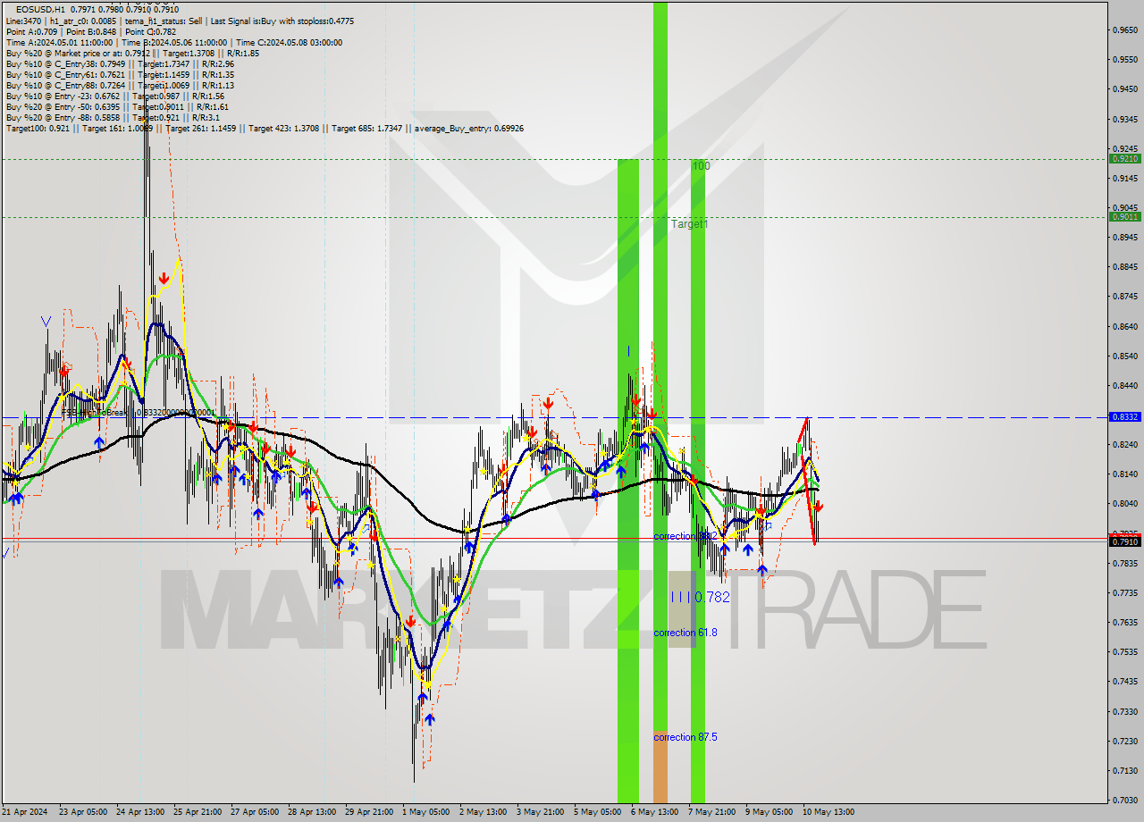 EOSUSD MultiTimeframe analysis at date 2024.05.10 21:39