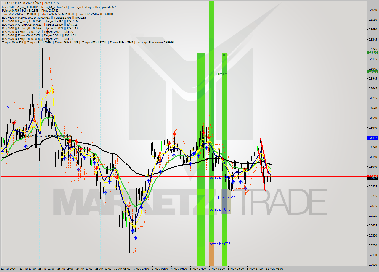 EOSUSD MultiTimeframe analysis at date 2024.05.11 09:00