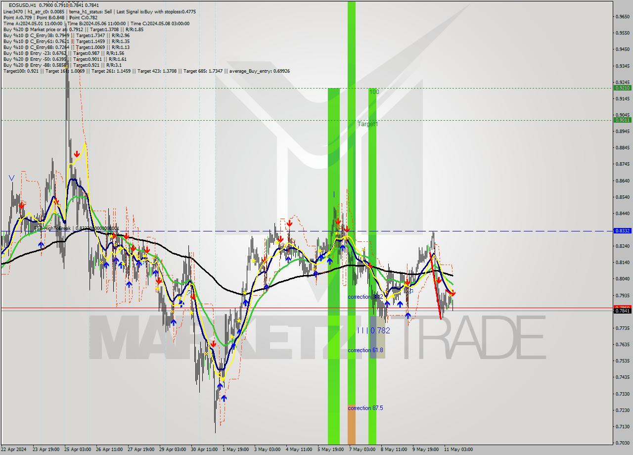 EOSUSD MultiTimeframe analysis at date 2024.05.11 11:41