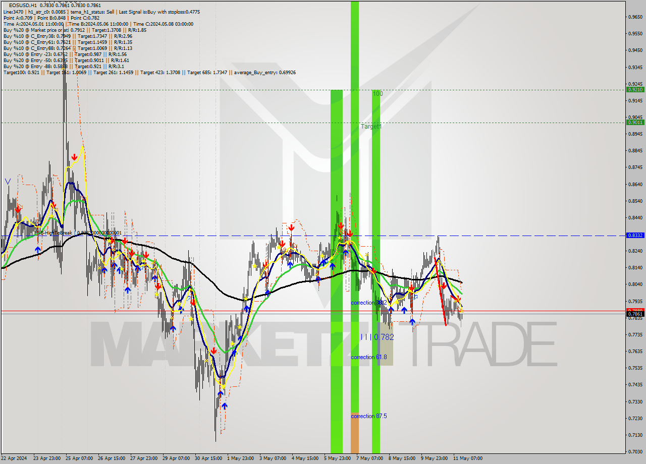 EOSUSD MultiTimeframe analysis at date 2024.05.11 15:09