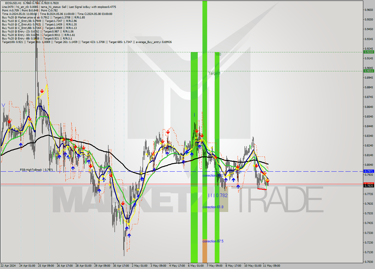 EOSUSD MultiTimeframe analysis at date 2024.05.11 17:21