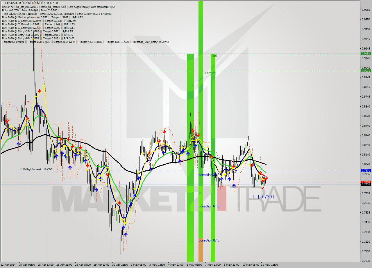 EOSUSD MultiTimeframe analysis at date 2024.05.11 21:10