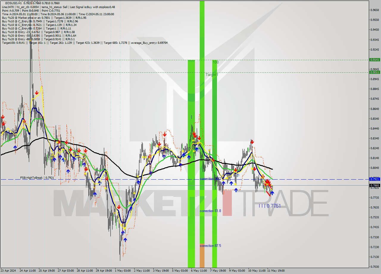 EOSUSD MultiTimeframe analysis at date 2024.05.12 13:25
