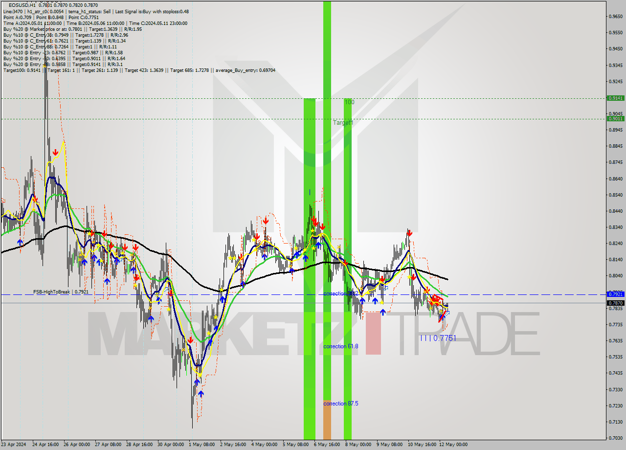 EOSUSD MultiTimeframe analysis at date 2024.05.12 18:42