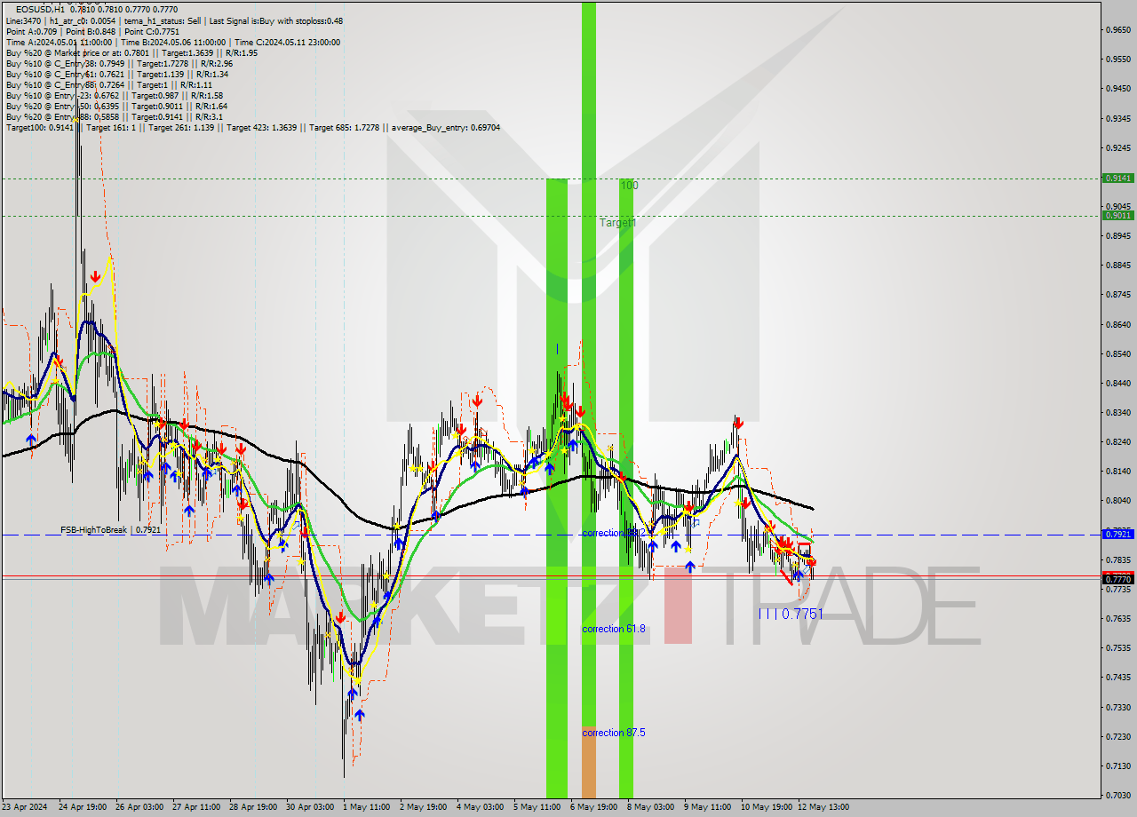 EOSUSD MultiTimeframe analysis at date 2024.05.12 21:37