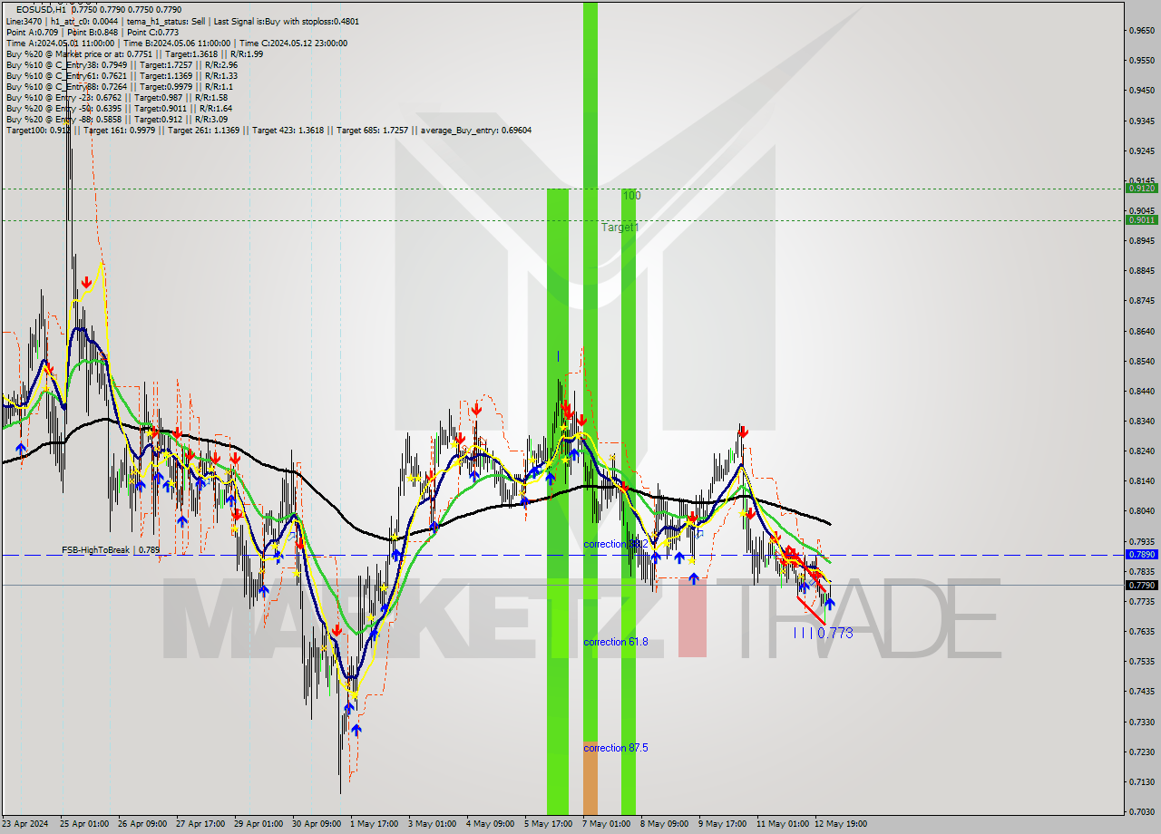 EOSUSD MultiTimeframe analysis at date 2024.05.13 03:12