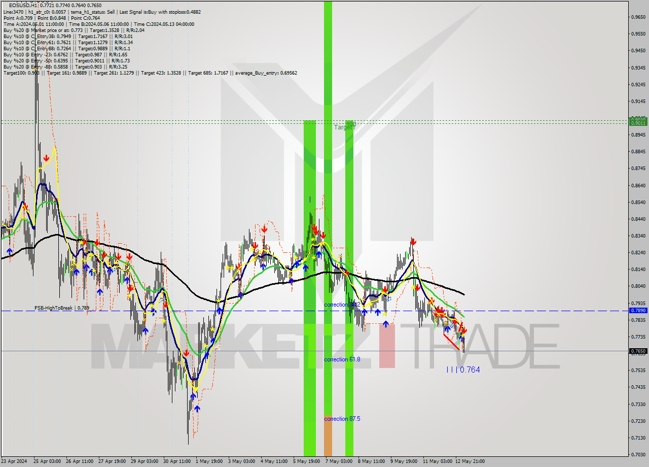EOSUSD MultiTimeframe analysis at date 2024.05.13 05:28