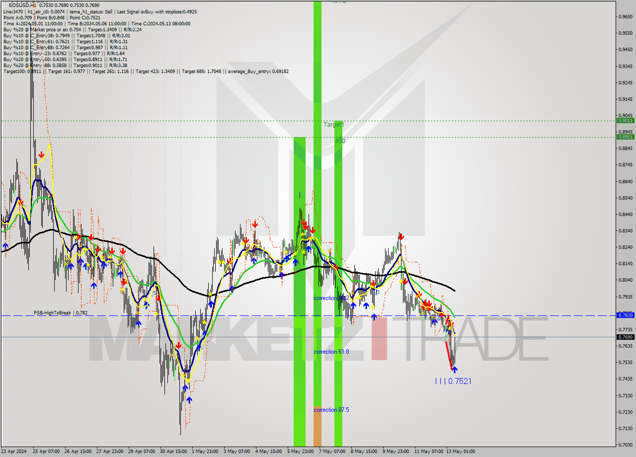 EOSUSD MultiTimeframe analysis at date 2024.05.13 09:46