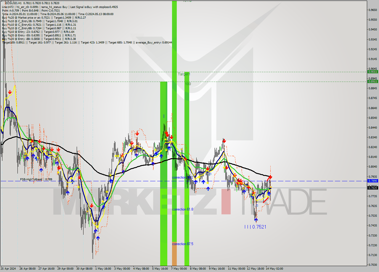 EOSUSD MultiTimeframe analysis at date 2024.05.14 10:00