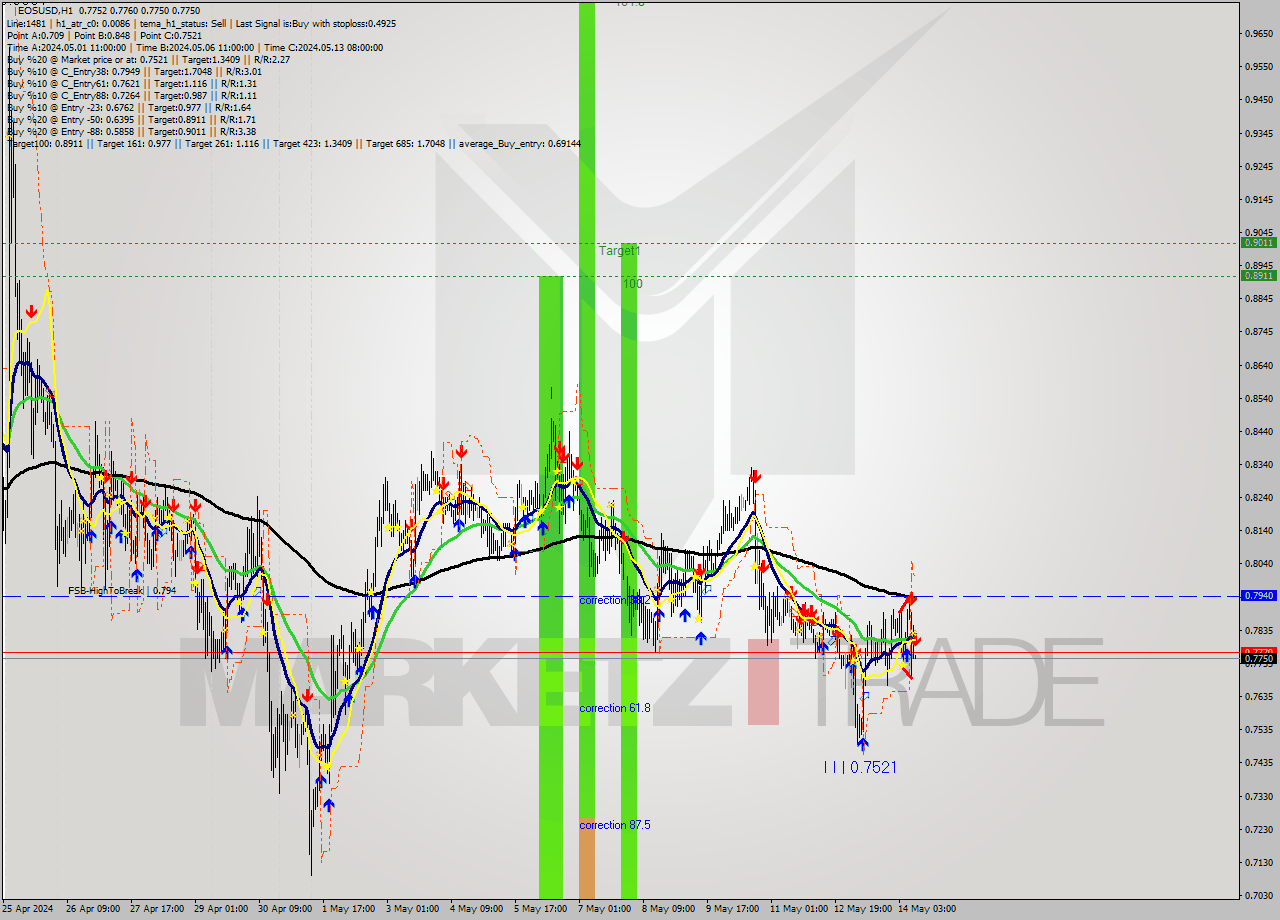 EOSUSD MultiTimeframe analysis at date 2024.05.14 11:01