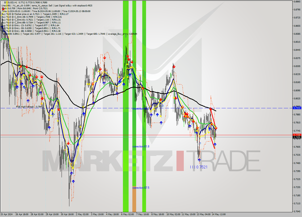 EOSUSD MultiTimeframe analysis at date 2024.05.14 20:06