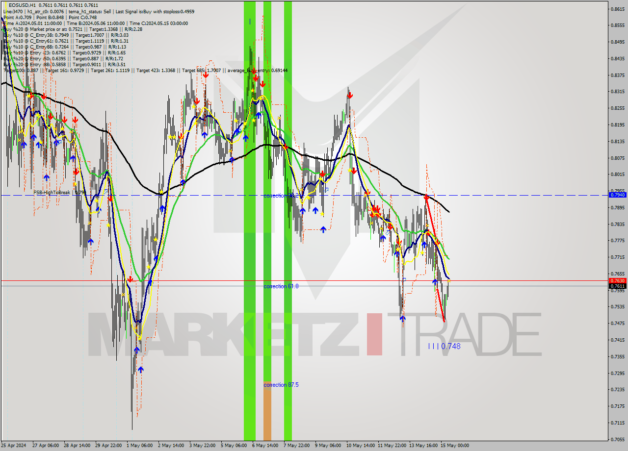 EOSUSD MultiTimeframe analysis at date 2024.05.15 08:00